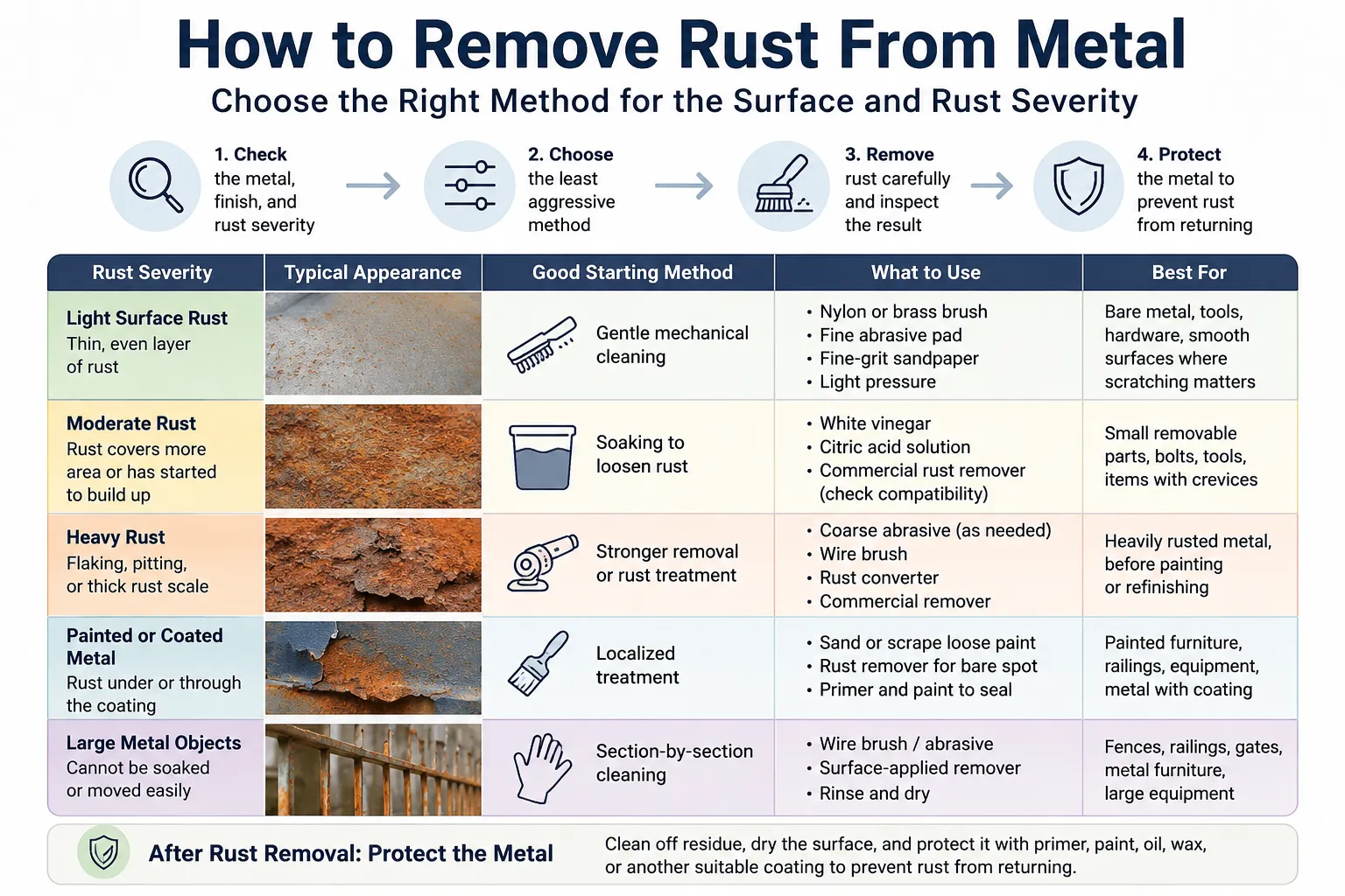 Rust-removal method guide by surface type and corrosion severity